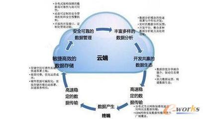 云存儲 公有云發展的核心驅動力