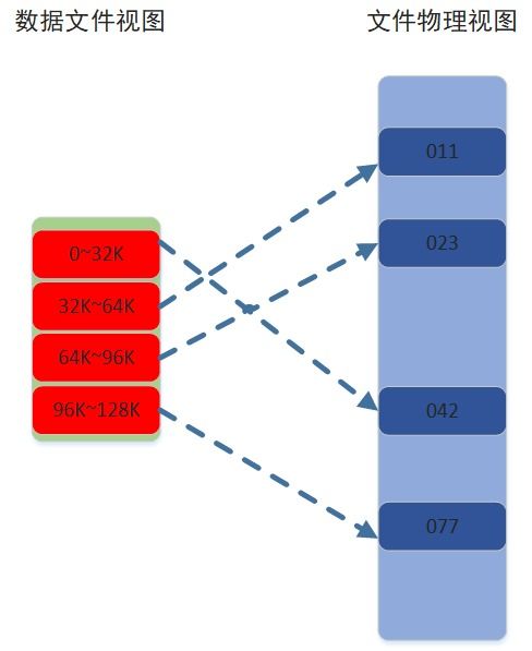 MySQL變長(zhǎng)字段VARCHAR值更新時(shí)底層文件存儲(chǔ)機(jī)制詳解
