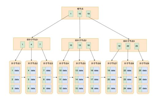 MySQL索引為何選擇B+樹作為數據存儲結構？